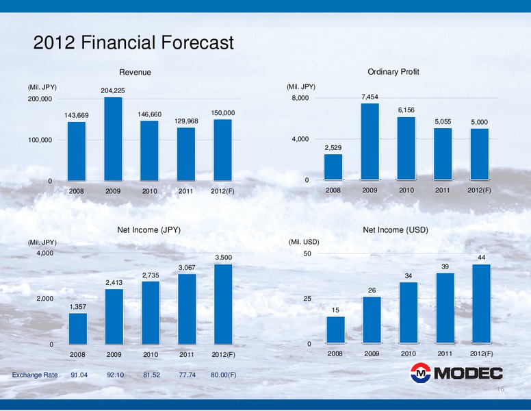 2011 FINANCIAL RESULTS – Modec – slide 16