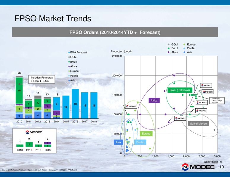 2014 HALF YEAR FINANCIAL RESULTS ANALYST PRESENTATION – Modec – slide 10