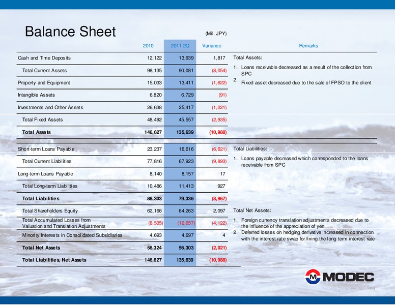 2011 HALF YEAR FINANCIAL RESULTS – Modec – slide 15