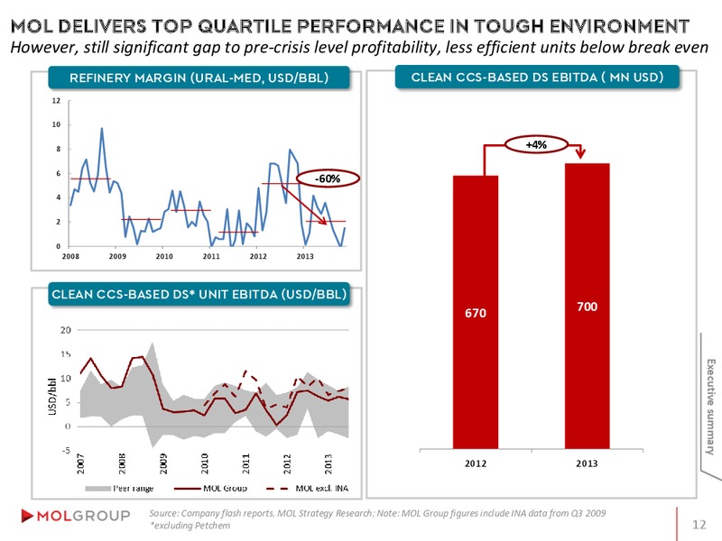 INVESTOR PRESENTATION – Mol Group – slide 12