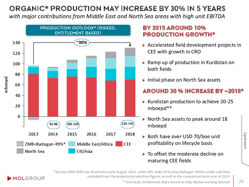 INVESTOR PRESENTATION – Mol Group – slide 22
