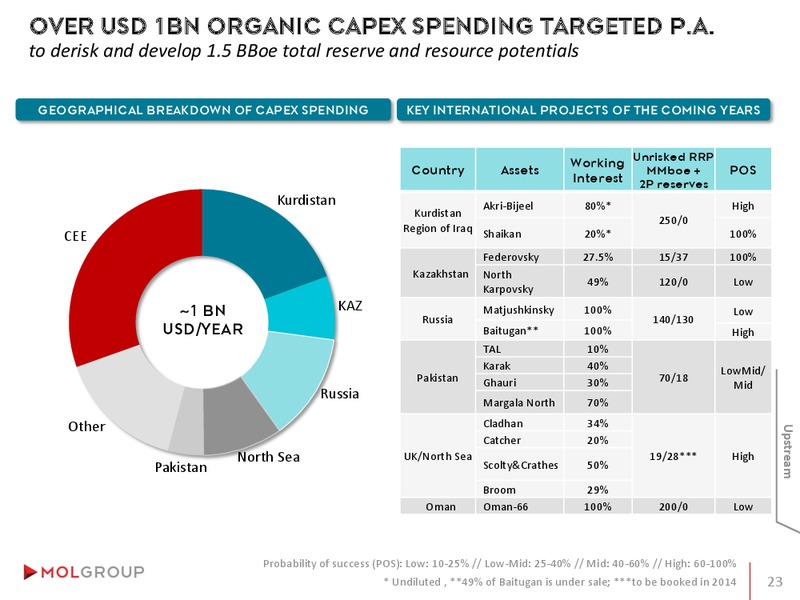 INVESTOR PRESENTATION – Mol Group – slide 23
