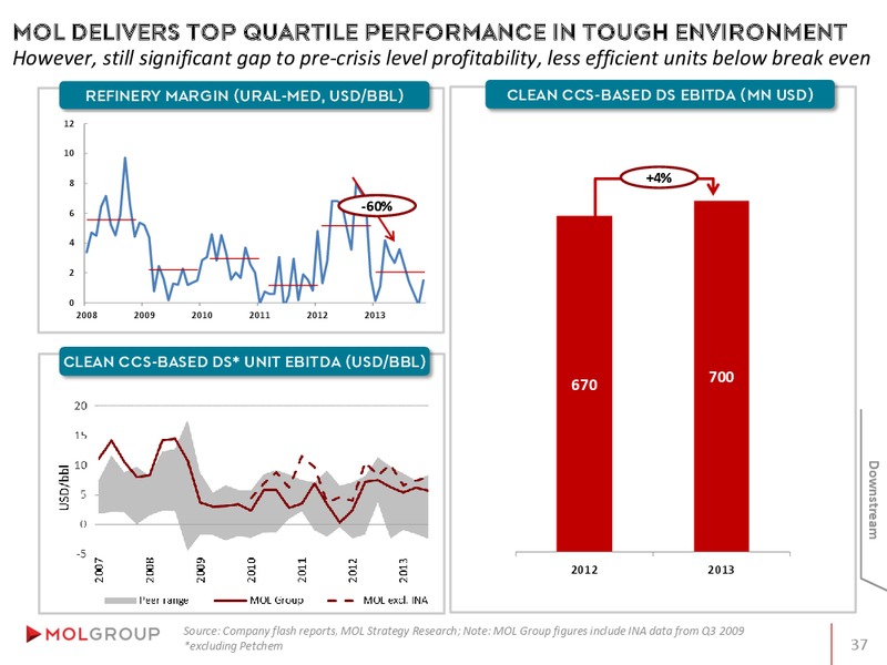 INVESTOR PRESENTATION – Mol Group – slide 37