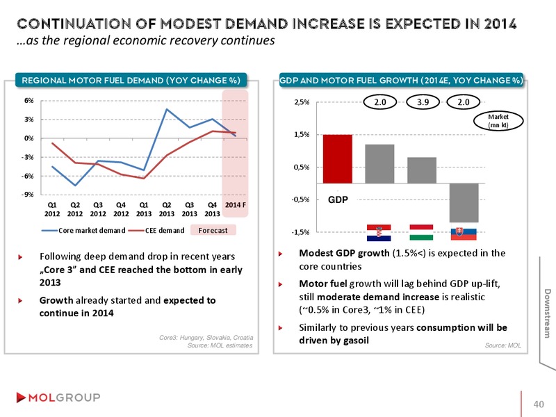 INVESTOR PRESENTATION – Mol Group – slide 40