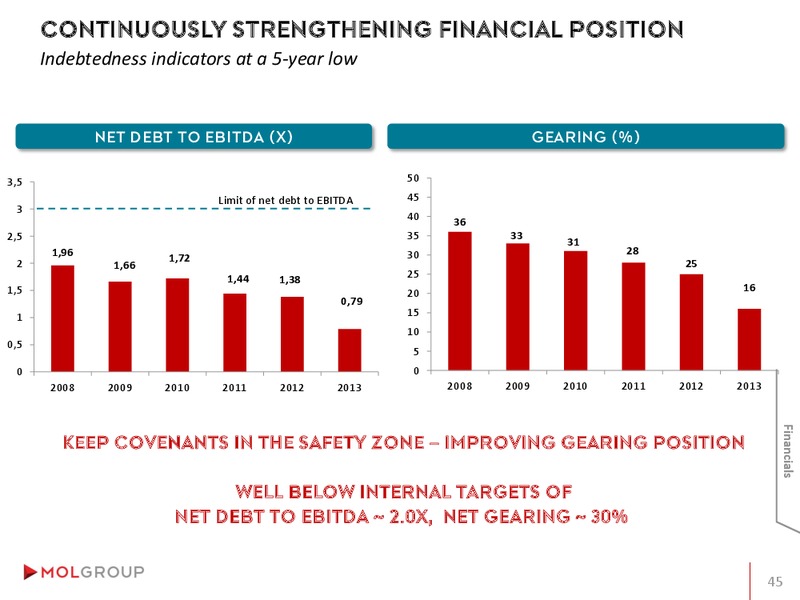 INVESTOR PRESENTATION – Mol Group – slide 45