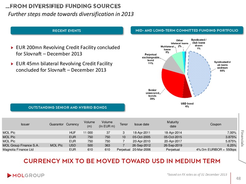 INVESTOR PRESENTATION – Mol Group – slide 48