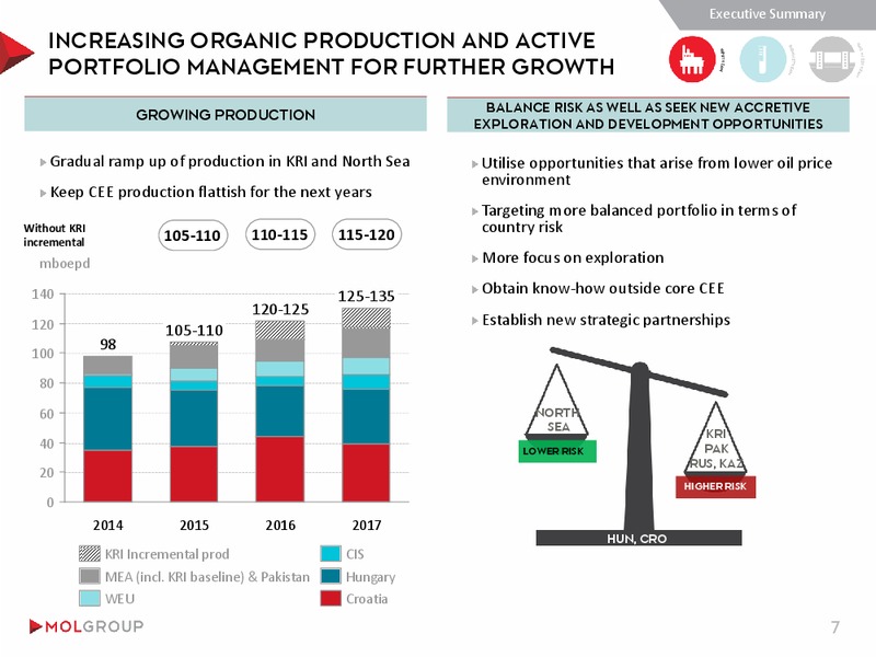 INVESTOR PRESENTATION – Mol Group – slide 7