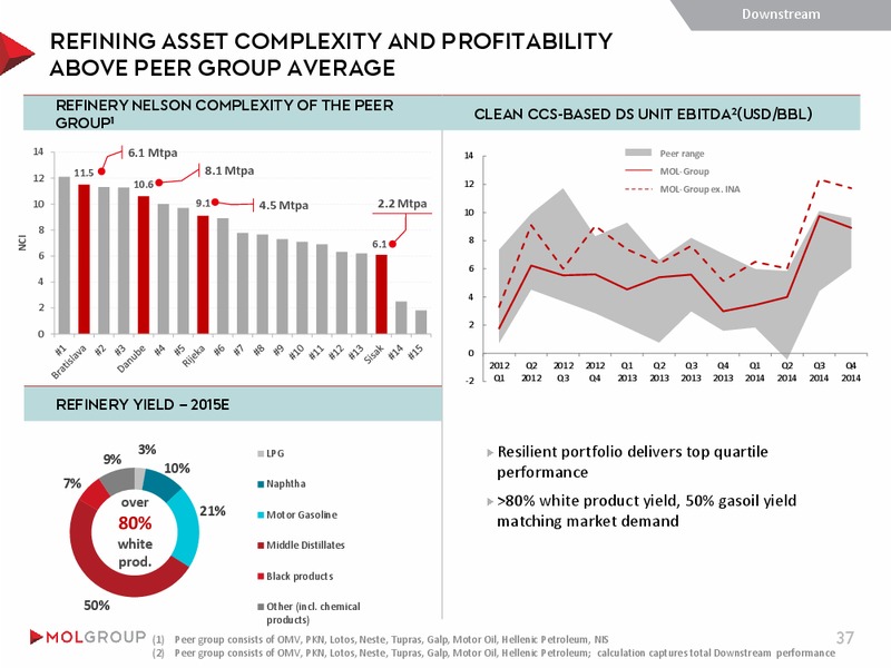 INVESTOR PRESENTATION – Mol Group – slide 37