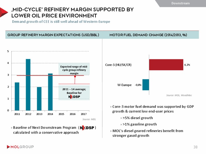 INVESTOR PRESENTATION – Mol Group – slide 38