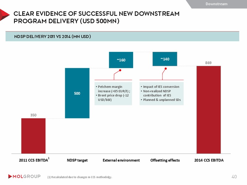 INVESTOR PRESENTATION – Mol Group – slide 40