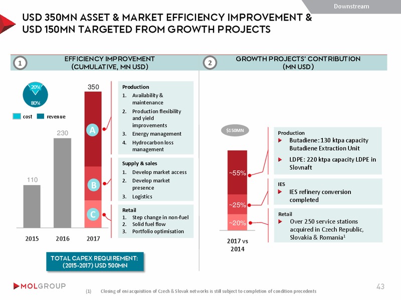 INVESTOR PRESENTATION – Mol Group – slide 43