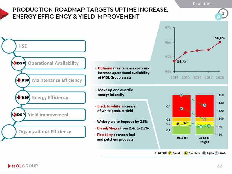 INVESTOR PRESENTATION – Mol Group – slide 44