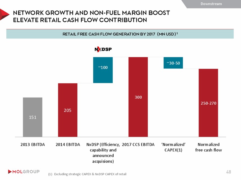 INVESTOR PRESENTATION – Mol Group – slide 48