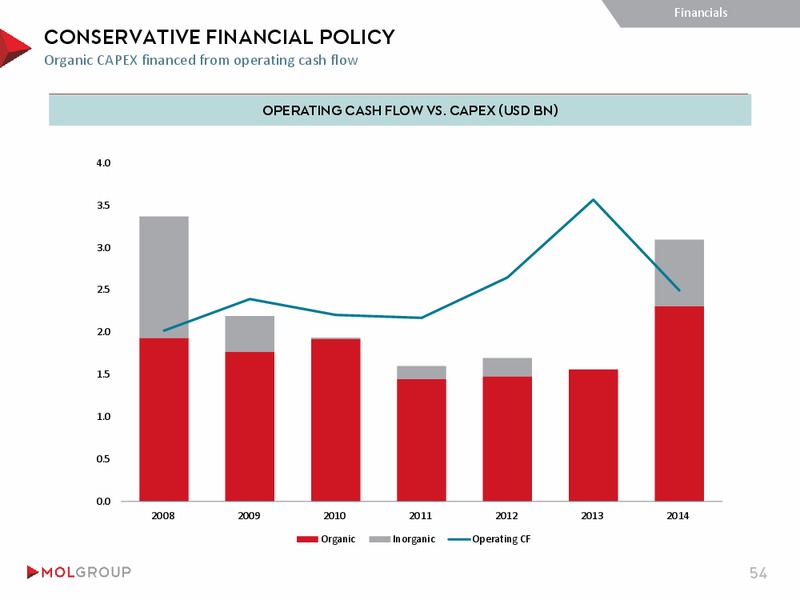 INVESTOR PRESENTATION – Mol Group – slide 54