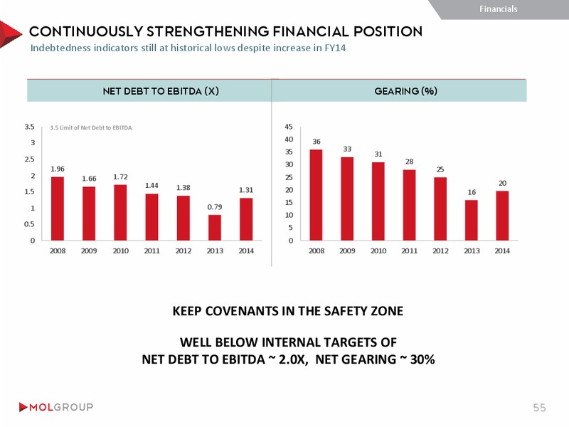 INVESTOR PRESENTATION – Mol Group – slide 55
