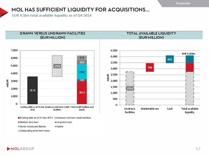 INVESTOR PRESENTATION – Mol Group – slide 57