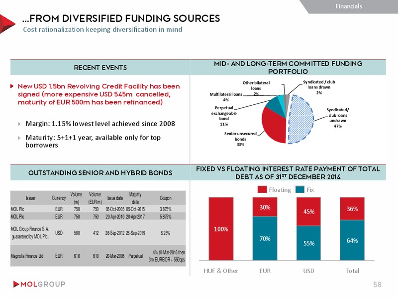 INVESTOR PRESENTATION – Mol Group – slide 58