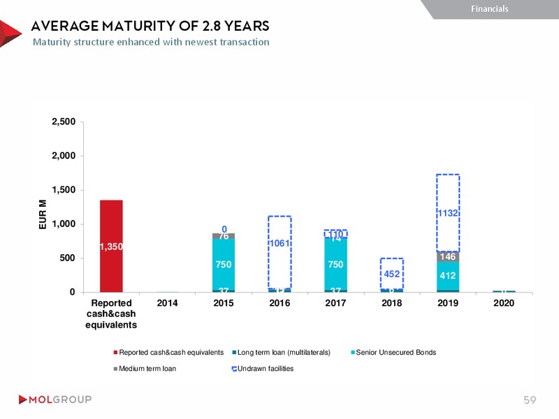 INVESTOR PRESENTATION – Mol Group – slide 59