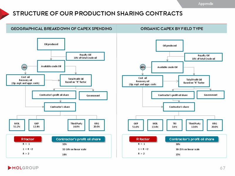 INVESTOR PRESENTATION – Mol Group – slide 67
