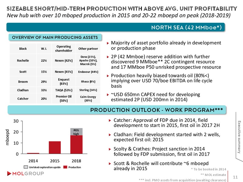 INVESTOR PRESENTATION – Mol Group – slide 11