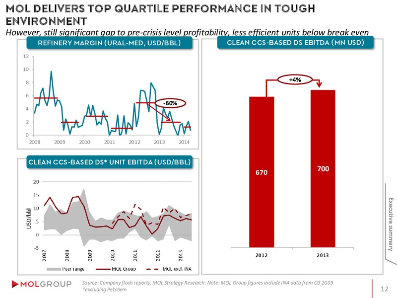 INVESTOR PRESENTATION – Mol Group – slide 12