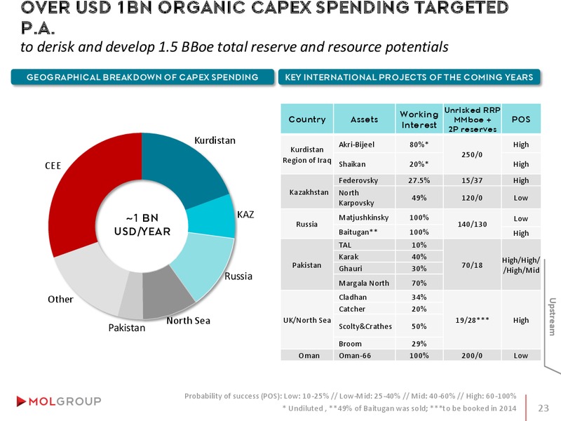 INVESTOR PRESENTATION – Mol Group – slide 23