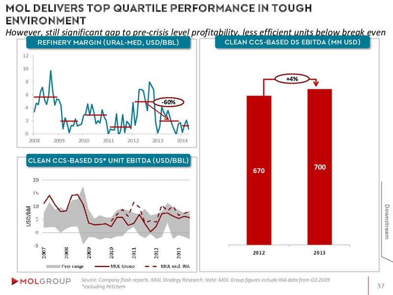 INVESTOR PRESENTATION – Mol Group – slide 37