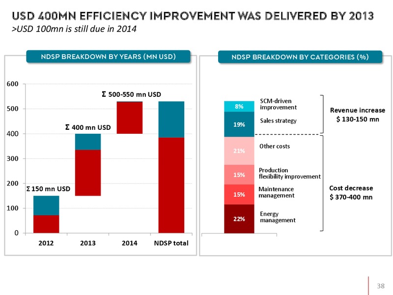 INVESTOR PRESENTATION – Mol Group – slide 38