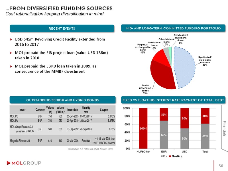 INVESTOR PRESENTATION – Mol Group – slide 50