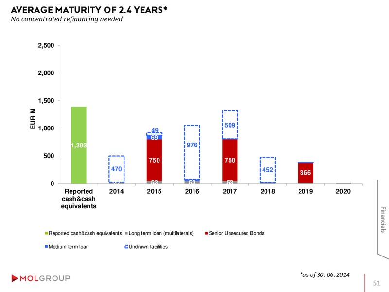 INVESTOR PRESENTATION – Mol Group – slide 51