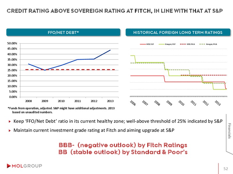 INVESTOR PRESENTATION – Mol Group – slide 52