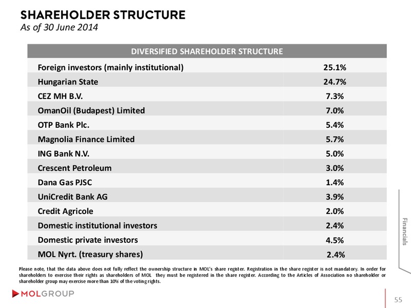 INVESTOR PRESENTATION – Mol Group – slide 55