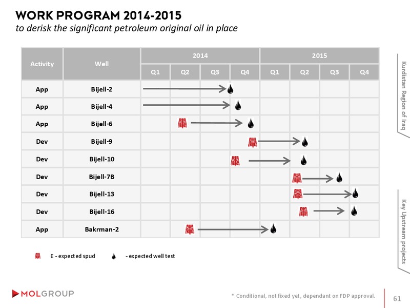 INVESTOR PRESENTATION – Mol Group – slide 61