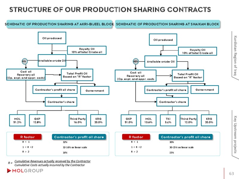INVESTOR PRESENTATION – Mol Group – slide 63