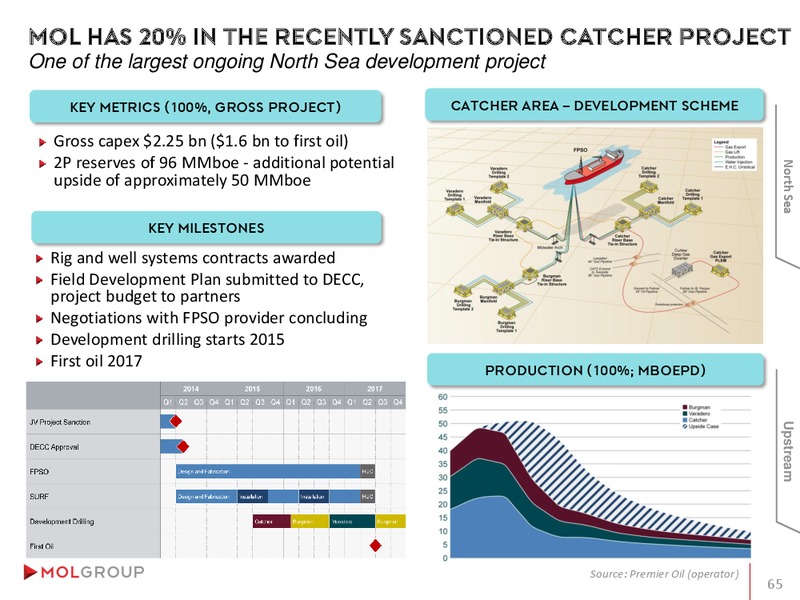 INVESTOR PRESENTATION – Mol Group – slide 65