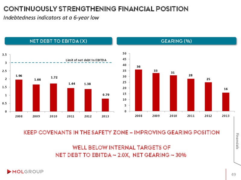 Investor Presentation – Mol Group – slide 49