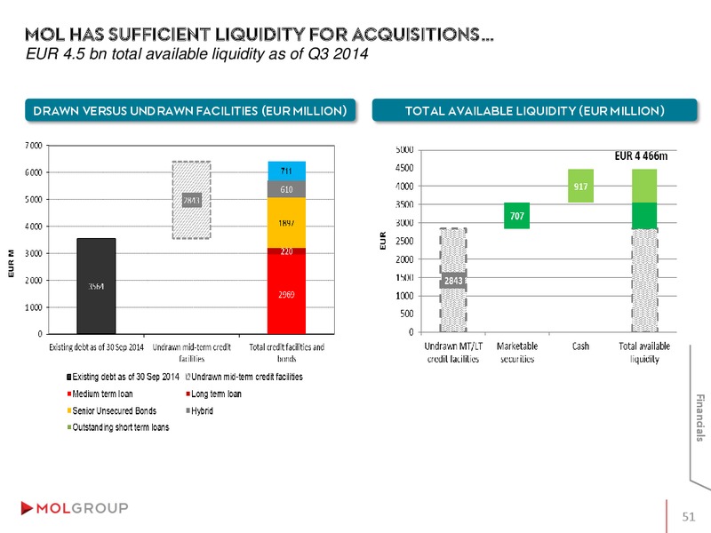 Investor Presentation – Mol Group – slide 51