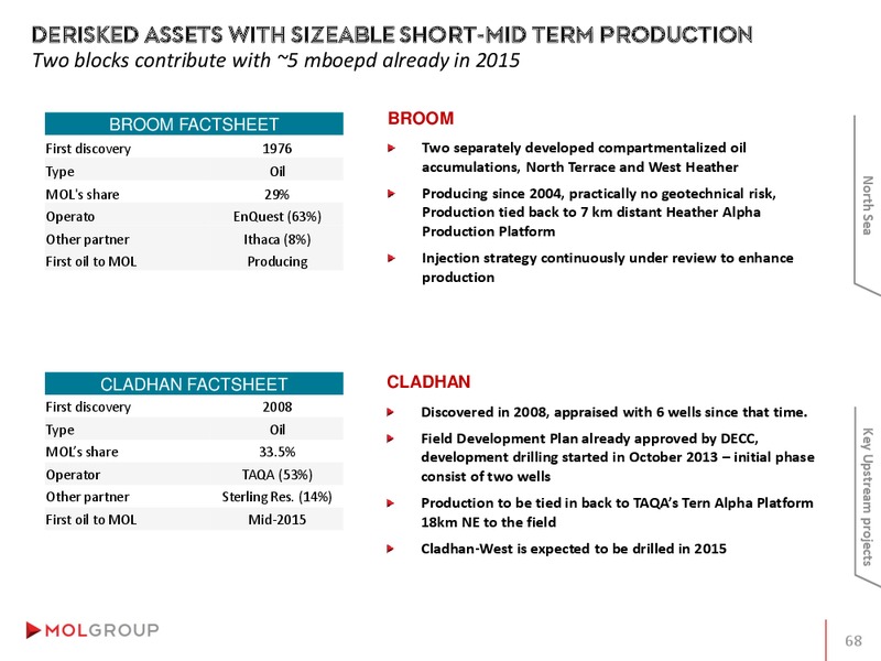 Investor Presentation – Mol Group – slide 68