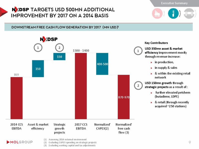 March 2015 Investor Presentation – Mol Group – slide 9