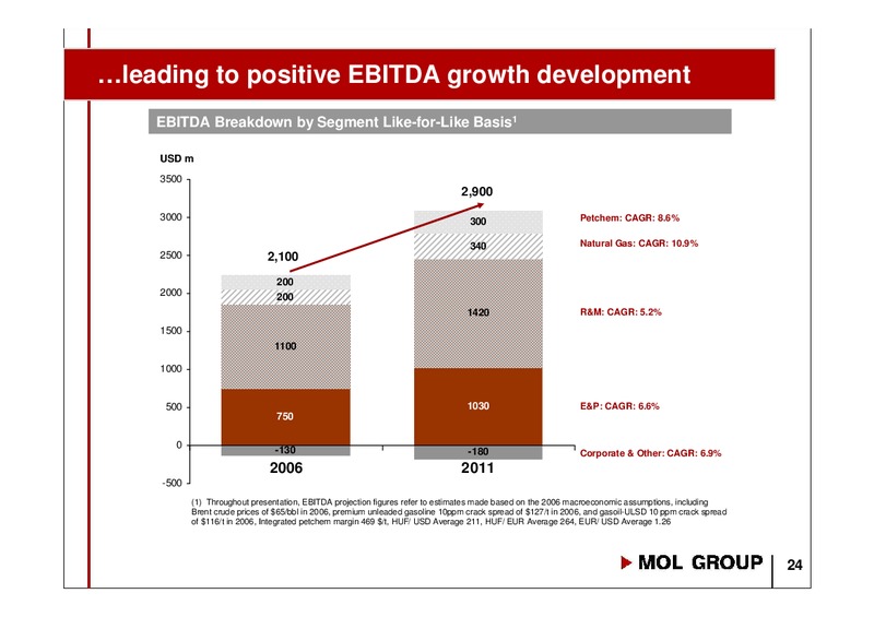 Annual General Meeting – Mol Group – slide 23