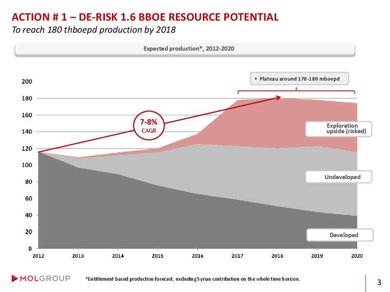 Analyst Day – Mol Group – slide 4