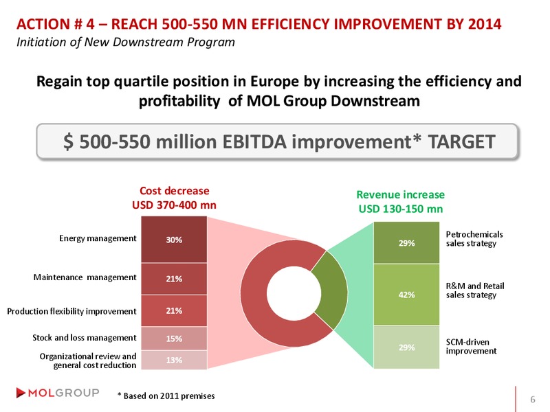 Analyst Day – Mol Group – slide 7