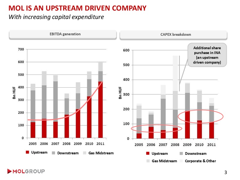 Analyst Day – Mol Group – slide 12