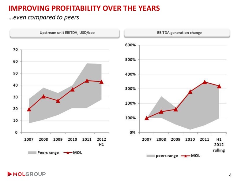 Analyst Day – Mol Group – slide 13