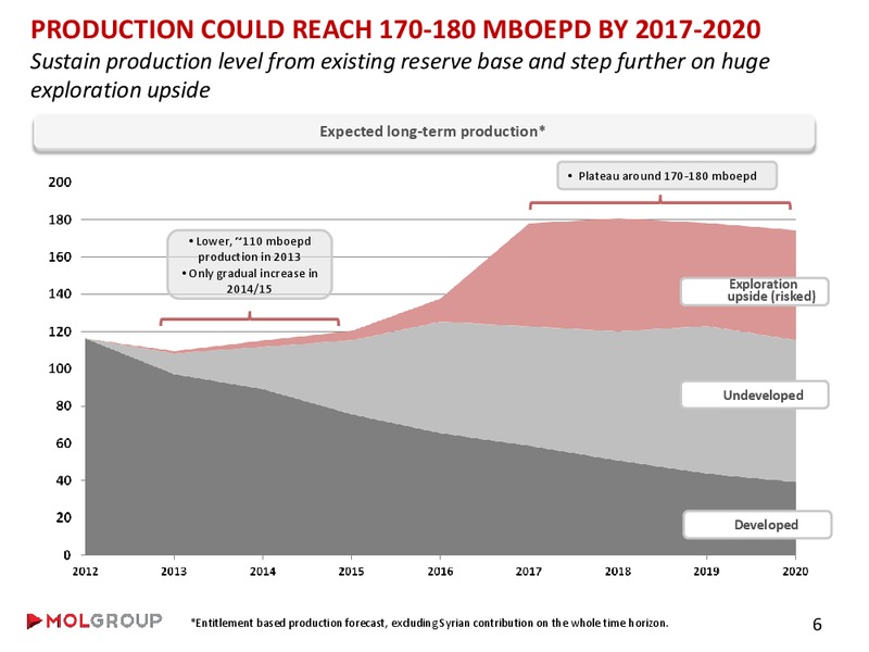 Analyst Day – Mol Group – slide 15