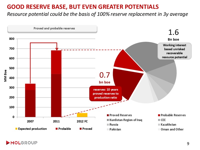 Analyst Day – Mol Group – slide 18