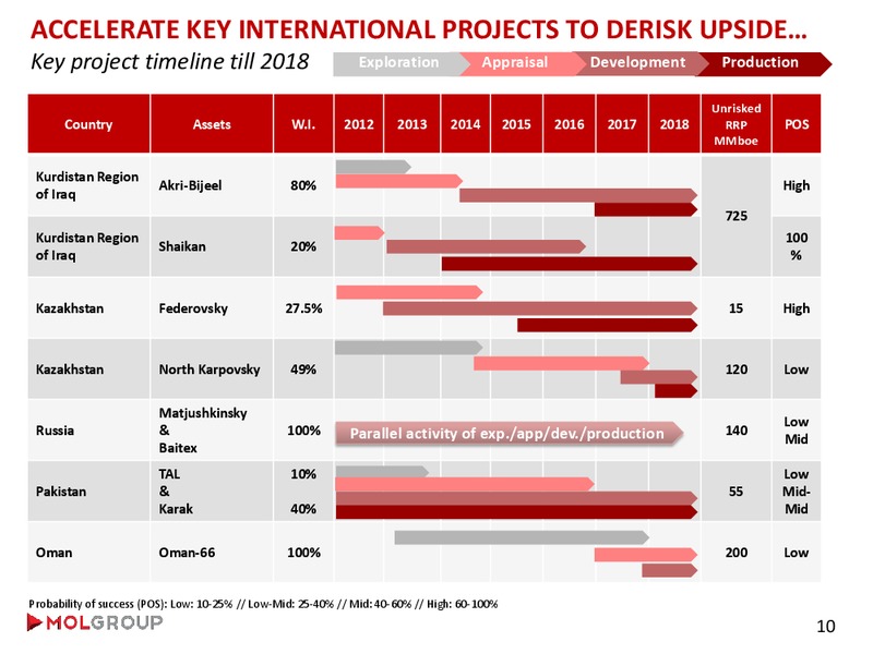 Analyst Day – Mol Group – slide 19