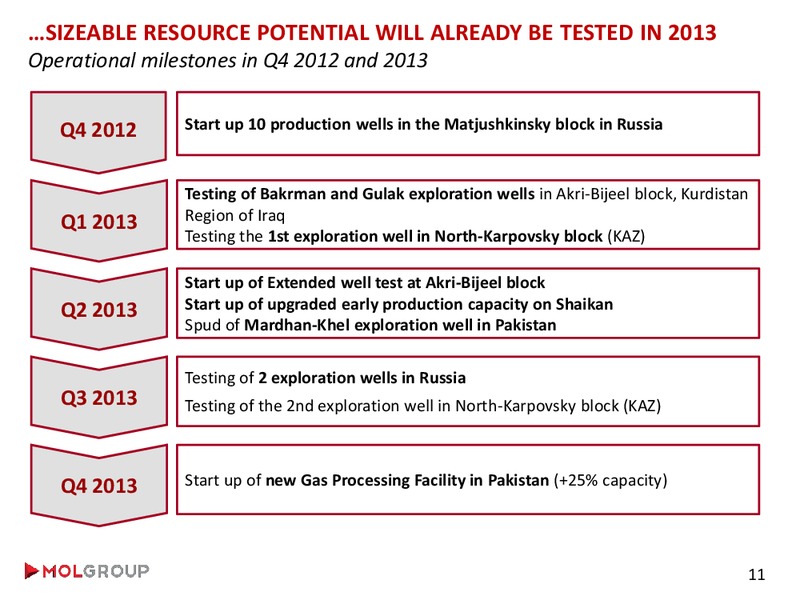 Analyst Day – Mol Group – slide 20