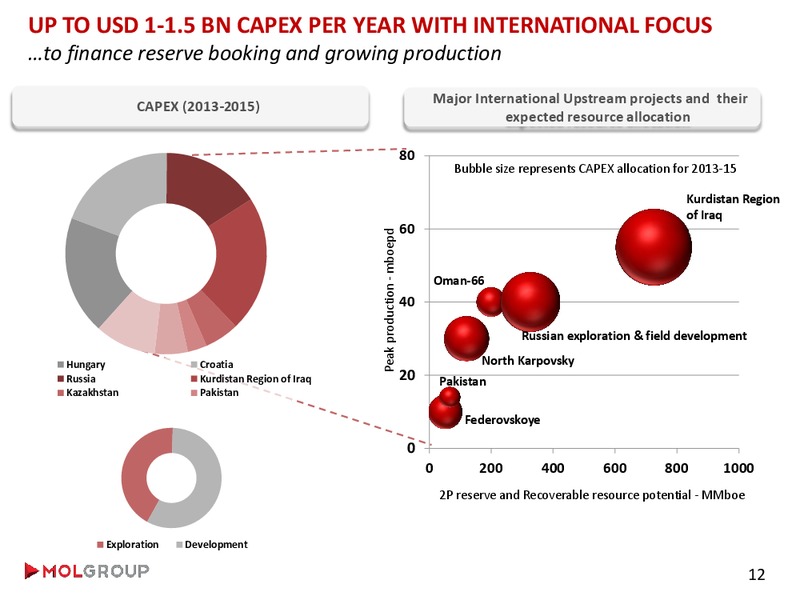 Analyst Day – Mol Group – slide 21