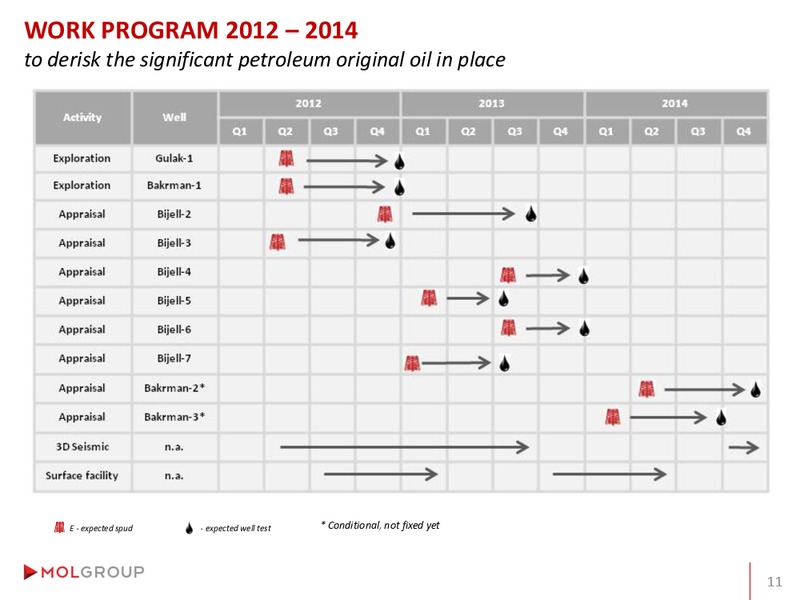 Analyst Day – Mol Group – slide 40